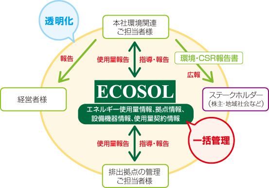 エコロジー・ソリューションのエネルギーマネジメント業務のながれ